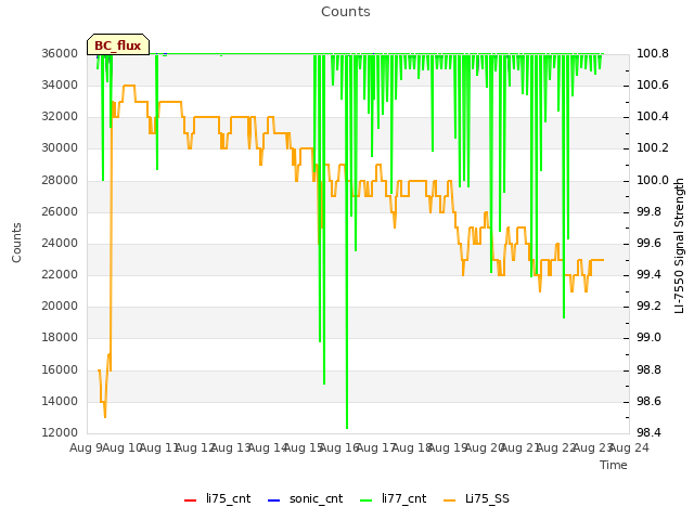 plot of Counts