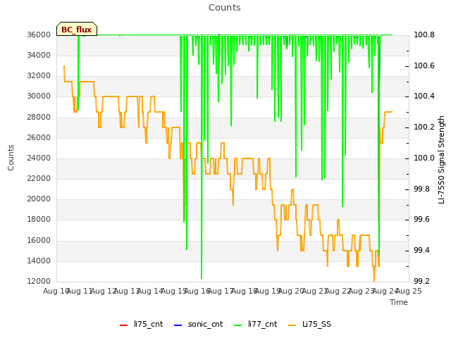 plot of Counts