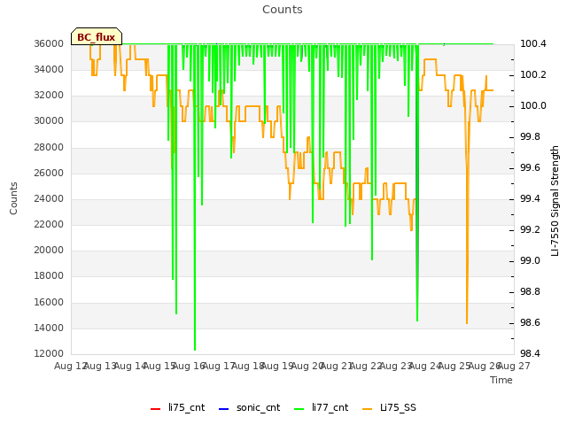 plot of Counts