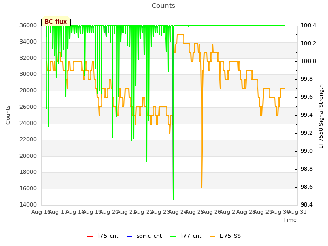 plot of Counts