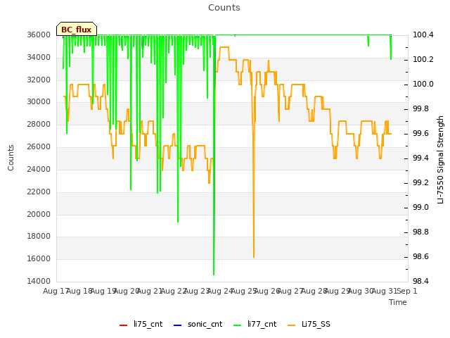 plot of Counts