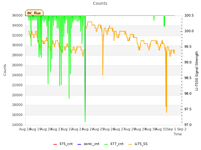 plot of Counts