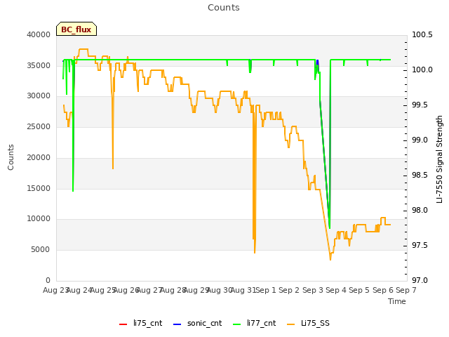 plot of Counts