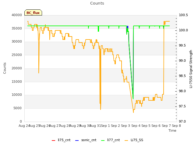 plot of Counts