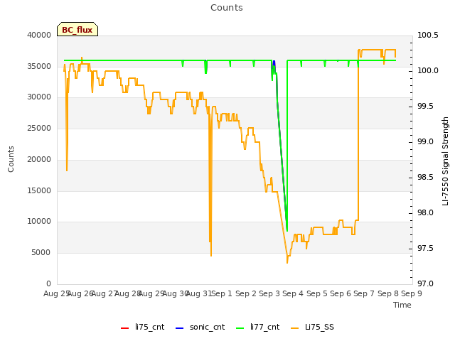 plot of Counts