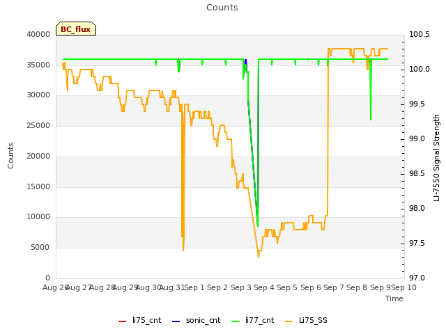 plot of Counts