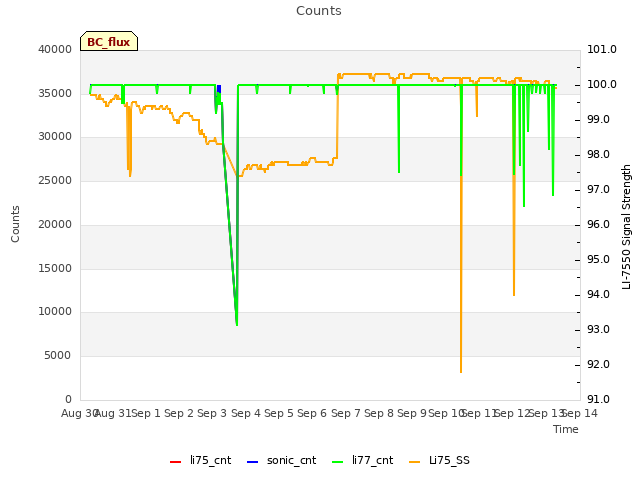 plot of Counts