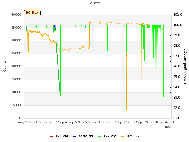 plot of Counts