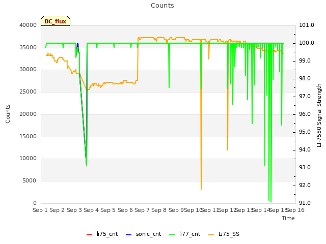 plot of Counts