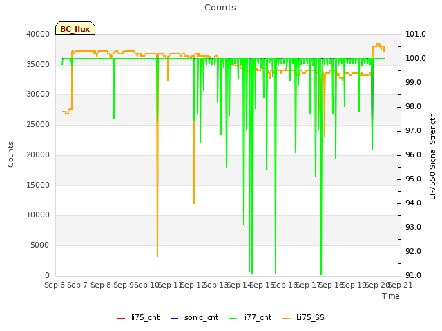 plot of Counts