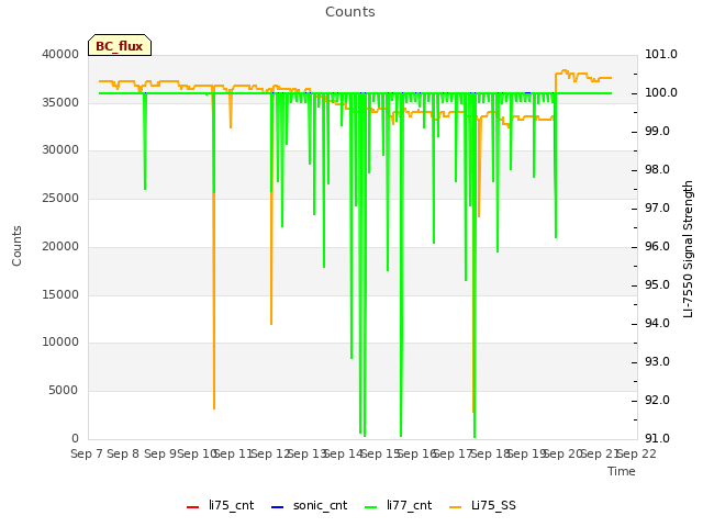 plot of Counts