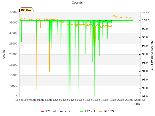 plot of Counts