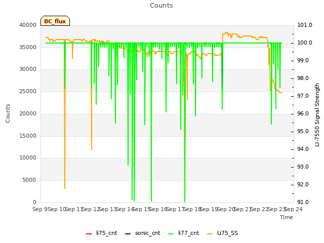 plot of Counts