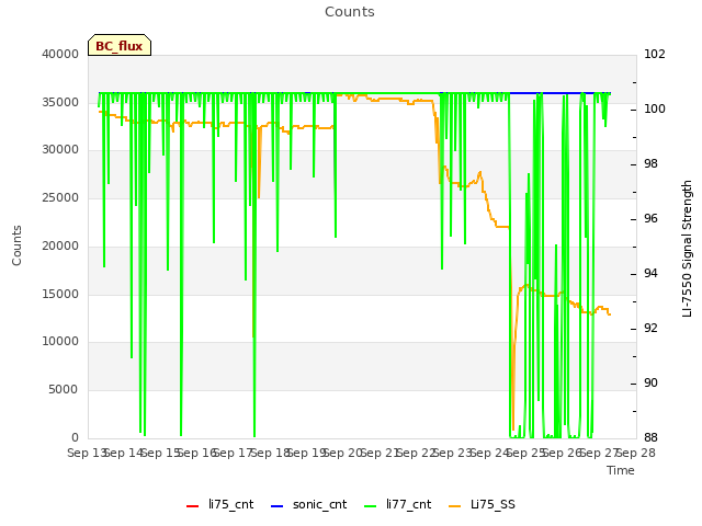 plot of Counts