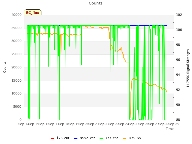 plot of Counts