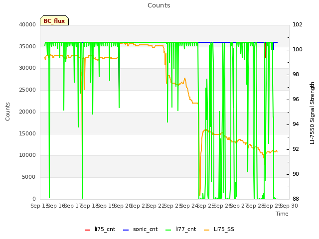 plot of Counts