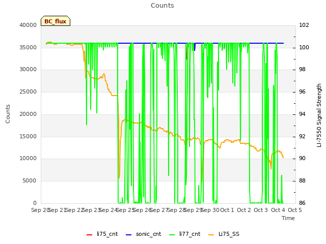 plot of Counts