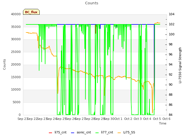 plot of Counts