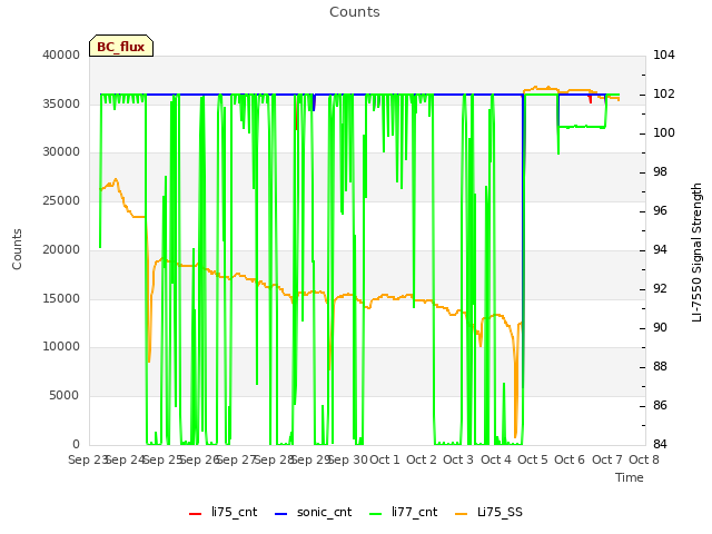 plot of Counts