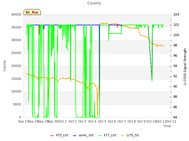 plot of Counts