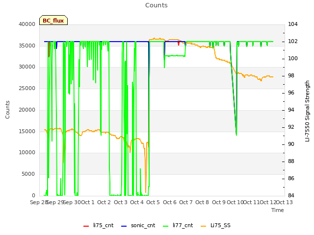 plot of Counts