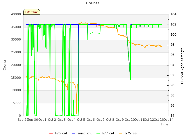 plot of Counts