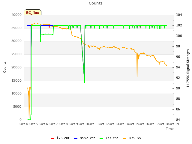 plot of Counts