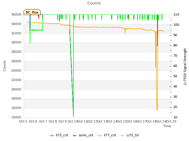 plot of Counts