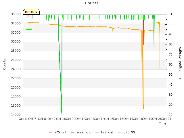 plot of Counts