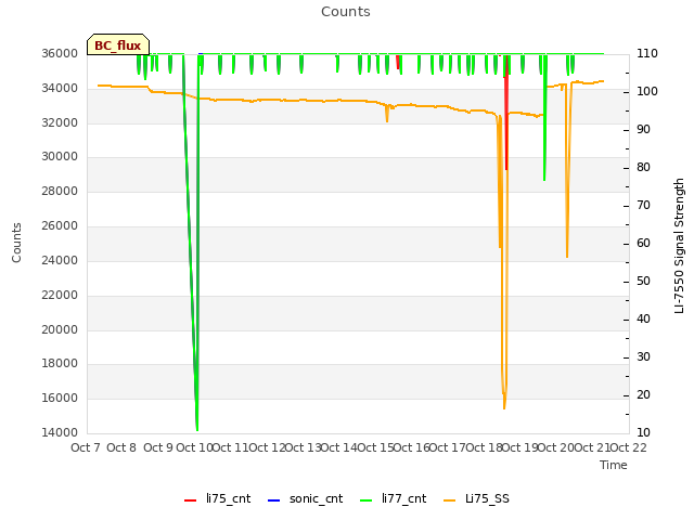 plot of Counts