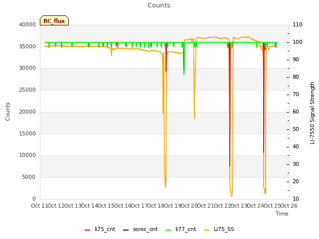 plot of Counts