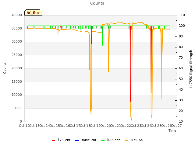 plot of Counts