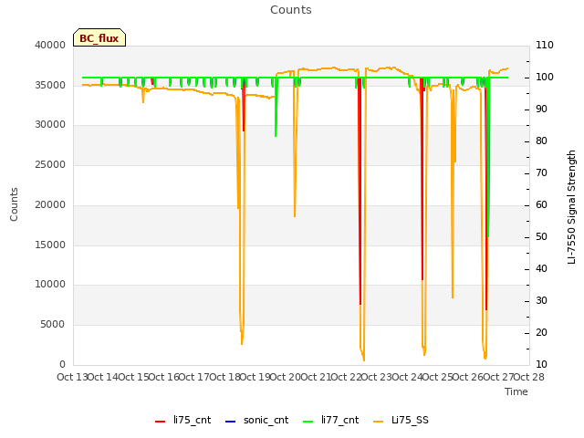 plot of Counts