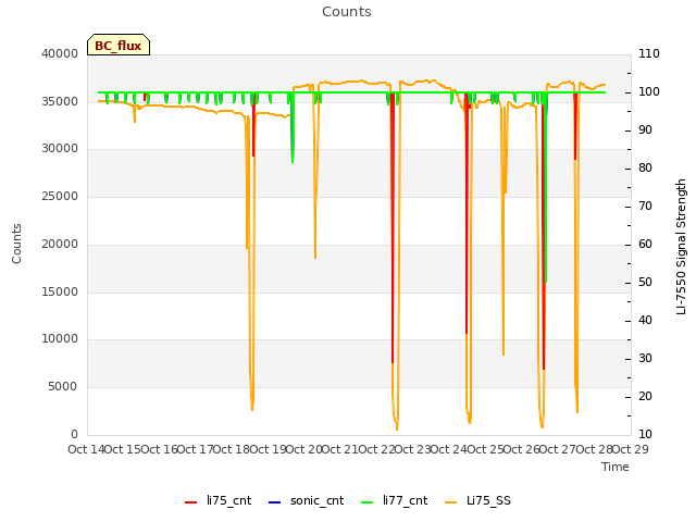 plot of Counts