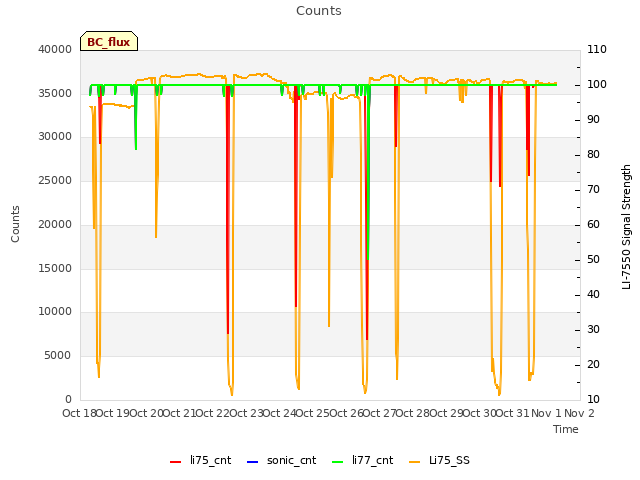 plot of Counts