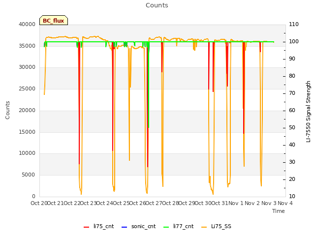 plot of Counts