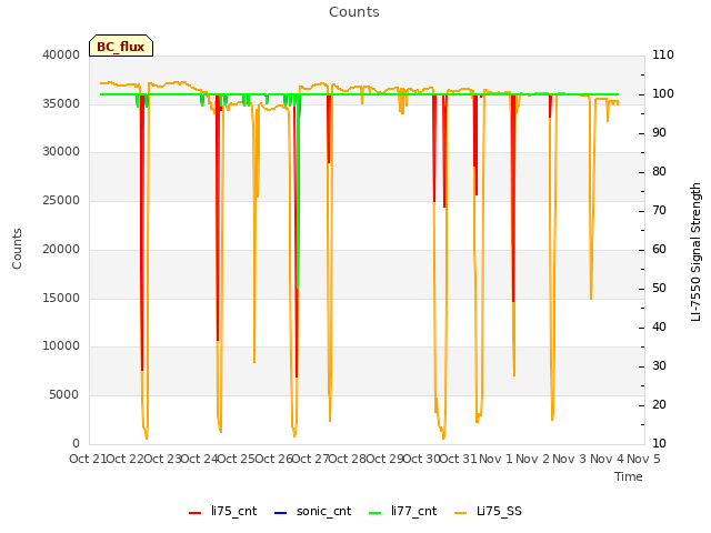 plot of Counts