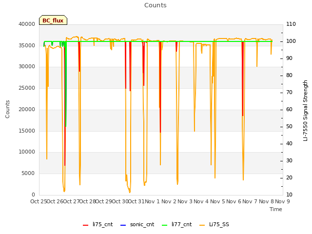 plot of Counts