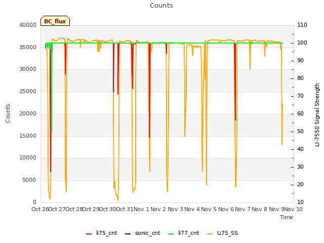 plot of Counts