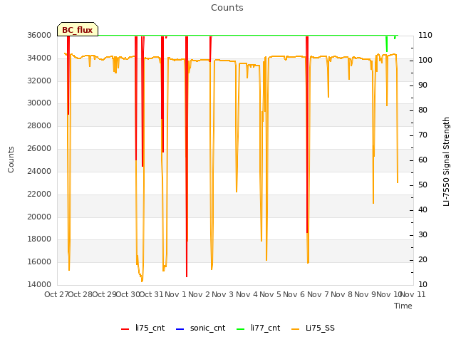 plot of Counts