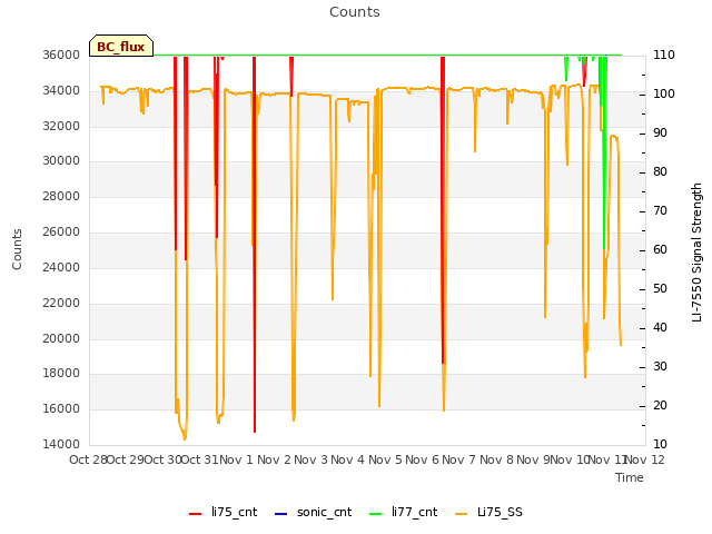 plot of Counts