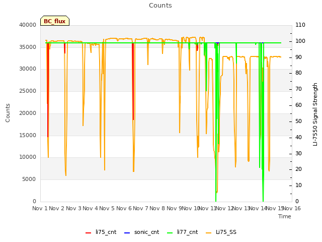 plot of Counts