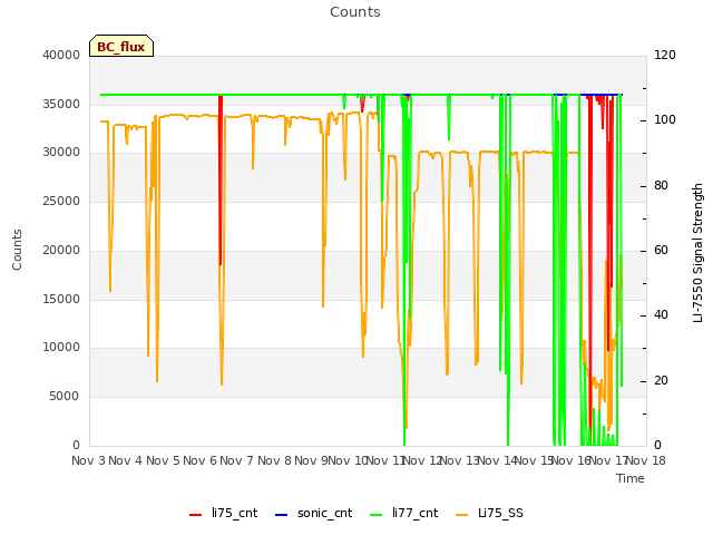 plot of Counts