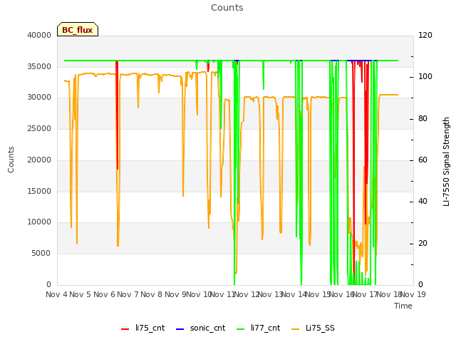 plot of Counts