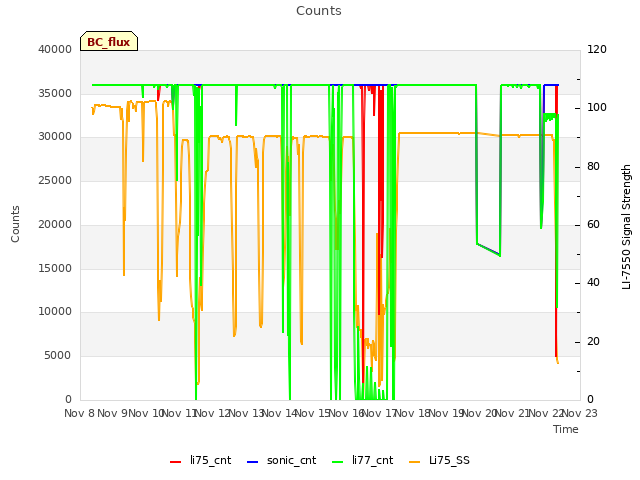 plot of Counts