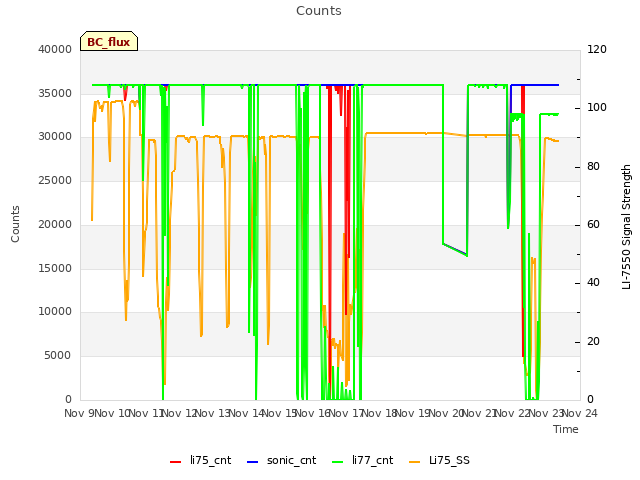 plot of Counts