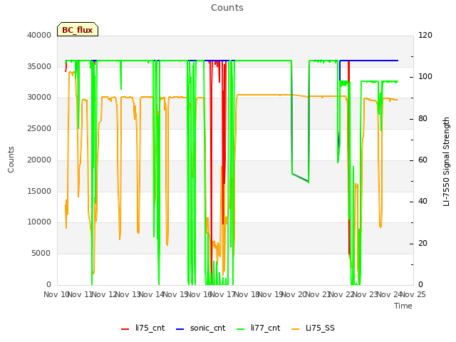 plot of Counts