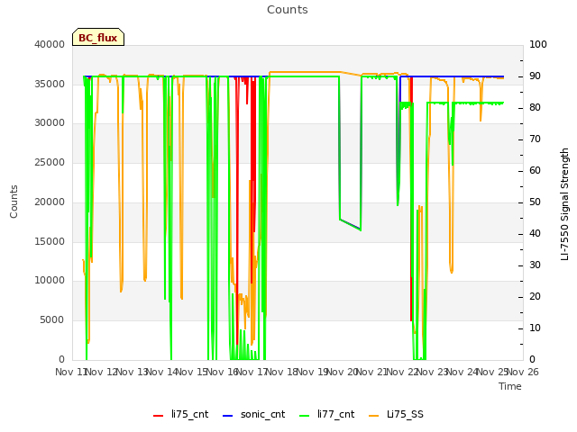plot of Counts