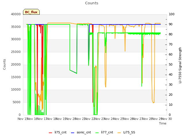 plot of Counts