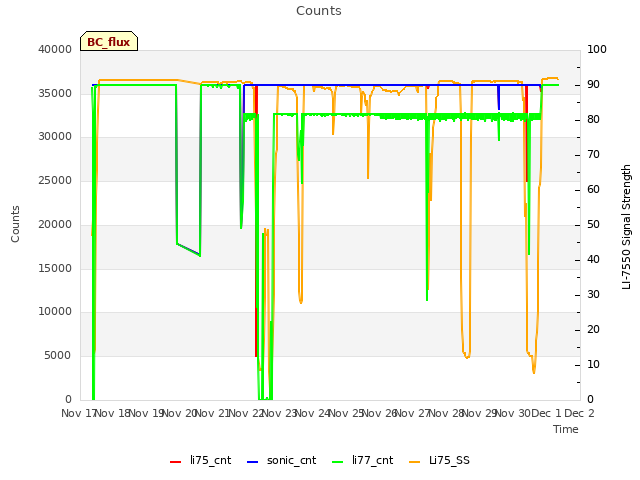 plot of Counts